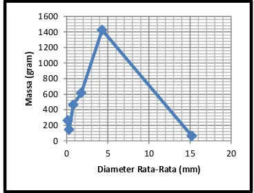 Gambar 14 Kurva Massa Diameter Rata-Rata Granit Hasil  Ayakan Double Roll Crusher 