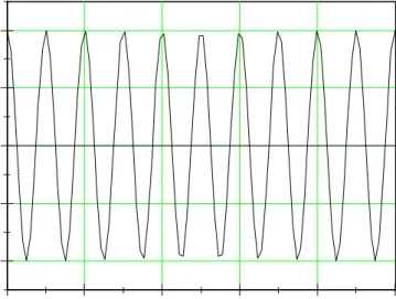 Gambar 3. Bentuk gelombang sinyal dan bentuk gelombang pembawa (carrier).  