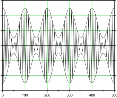 Gambar 4. Bentuk gelombang hasil modulasi amplitudo (AM). 