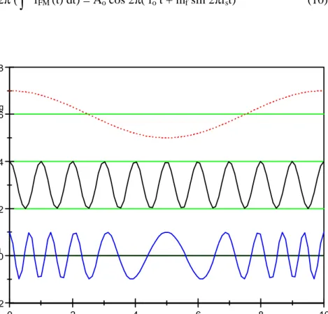 Gambar 5. Bentuk gelombang FM. Perhatikan bahwa disini frekuensi gelombang pembawa  (carrier) berubah-ubah sesuai dengan perubahan simpangan gelombang sinyal
