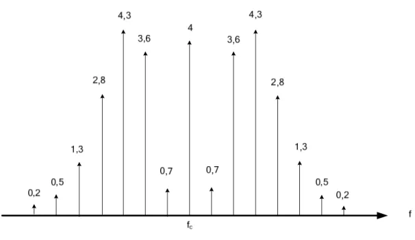 Gambar 4.5 Spektrum frekuensi sinyal termodulasi FM untuk contoh soal no. 2b. 