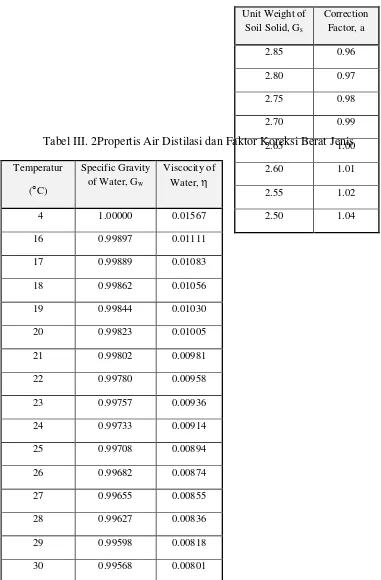 Tabel III. 2Propertis Air Distilasi dan Faktor Koreksi Berat Jenis 2.65 1.00 