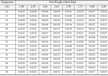 Tabel III. 3Nilai K untuk Bermacam-macam Berat Jenis pada Temperatur 