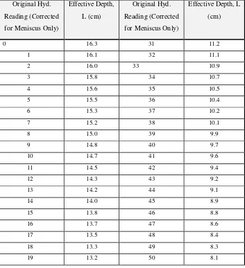 Tabel III. 4Nilai L untuk Tiap Nilai Pembacaan Hidrometer 