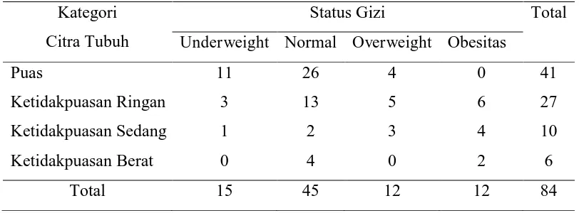 Tabel 4. Kategori citra tubuh berdasarkan status gizi 