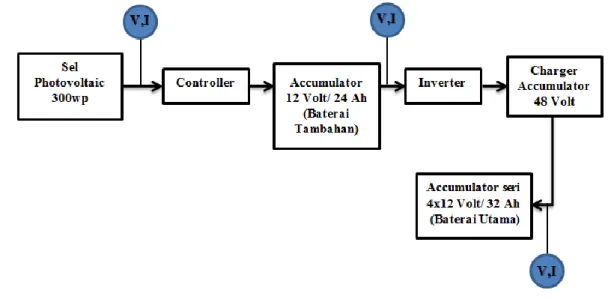 Gambar 6. Alur proses pengambilan data penelitian 