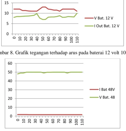 Gambar 9. Grafik tagangan dan arus pada charger 48 volt  Hasil  pengujian  menunjukkan  bahwa 