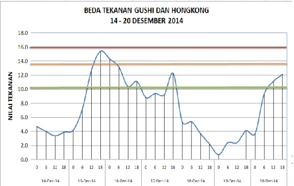 Gambar  3.7  Grafik  beda  tekanan  antara  Gushi  dan  Hongkong  tanggal  14  –  20  Desember  2014