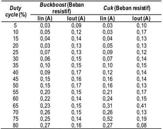 Tabel 8.  Hasil  perhitungan  daya  Input,  daya  Output,  dan  efisiensi  buckboost  converter  dan  cuk  converter  beban resistif  Duty  cycle  (%)  Buckboost  Cuk Pin (W) Pout  (W)  Ƞ (%)  Pin (W)  Pout (W)  Ƞ (%)  5  0,54  0,12  23,45  0,61  0,09  15,