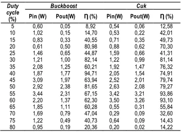 Tabel  9.  Hasil  perhitungan  daya  Input,  daya  Output,  dan  efisiensi  buckboost  converter  dan  cuk  converter  beban induktif 