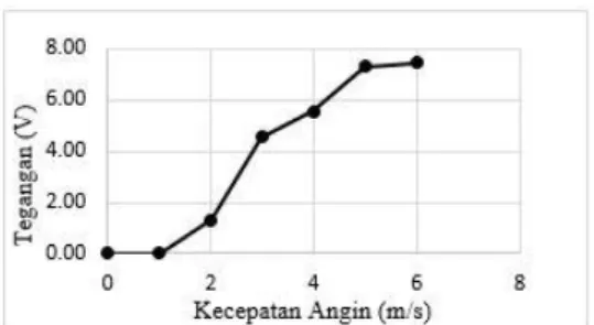 Tabel  kecepatan  angin  dengan  arus  ditampilkan  pada  Tabel  2.  Dari  Tabel  2  dapat  dibuat  grafik  kecepatan  angin  dengan  arus seperti pada Gambar 9