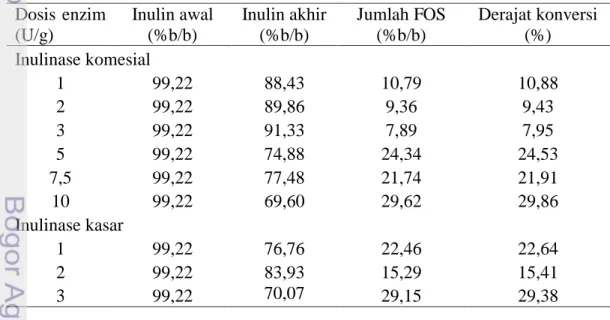 Tabel 4 Derajat konversi inulin menjadi FOS Dosis  enzim  (U/g)  Inulin awal (%b/b)  Inulin akhir (%b/b)  Jumlah FOS (%b/b)  Derajat konversi (%)  Inulinase komesial  1  99,22  88,43  10,79  10,88  2  99,22  89,86  9,36  9,43  3  99,22  91,33  7,89  7,95  