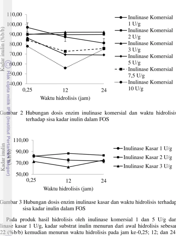 Gambar  2  Hubungan  dosis  enzim  inulinase  komersial  dan  waktu  hidrolisis  terhadap sisa kadar inulin dalam FOS 