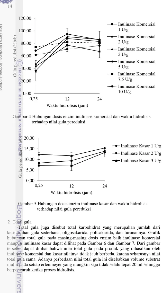 Gambar 4 Hubungan dosis enzim inulinase komersial dan waktu hidrolisis  terhadap nilai gula pereduksi 