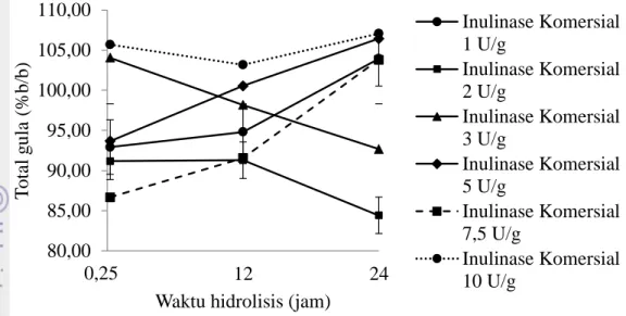 Gambar 6 Hubungan dosis enzim inulinase komersial dan waktu hidrolisis  terhadap nilai total gula 
