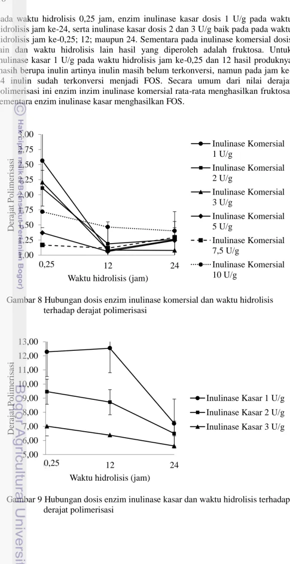 Gambar 8 Hubungan dosis enzim inulinase komersial dan waktu hidrolisis  terhadap derajat polimerisasi