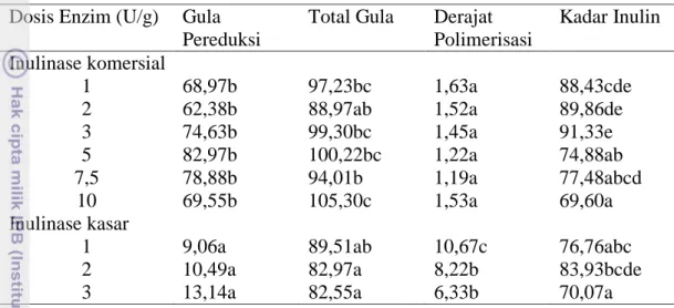 Tabel 5 Analisis statistik produk hidrolisat inulin  Dosis Enzim (U/g)  Gula 