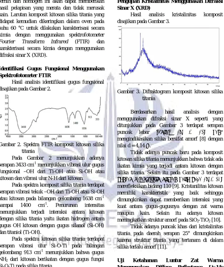 Gambar  2.  Spektra  FTIR  komposit  kitosan  silika  titania 