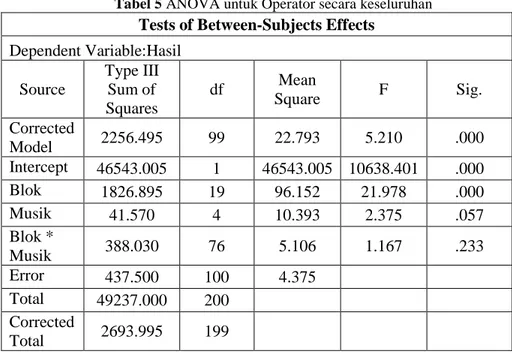 Tabel 5 ANOVA untuk Operator secara keseluruhan  Tests of Between-Subjects Effects 