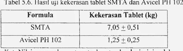 Tabel 5.7. Hasil uji waktu hancur tablet SMTA dan Avicel PH 102 