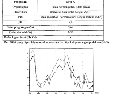 Tabell. Sifat-sifat fisikokimia dari selulosa mikrokristal tandan aren (SMTA) 