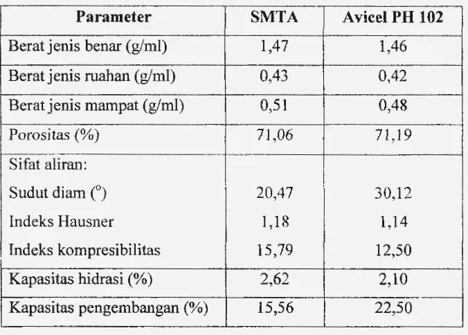 Tabel 2. Sifat serbuk selulosa mikrokristal dan A vi eel PH 102 