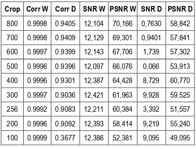 Tabel 2. Nilai korelasi, SNR, dan PSNR dalam proses penskalaan 