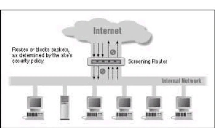 Gambar 1. Packet filtering dengan menggunakan screening router 