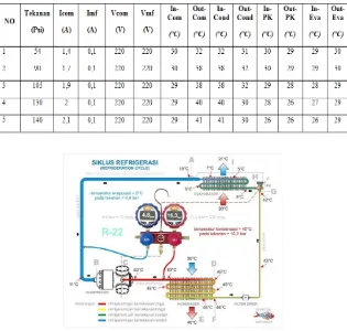 Tabel 2. Data hasil pengisian refrigerant trainer RAC Window 