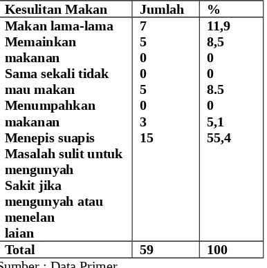 Tabel 5.8Distribusi Keluhan atau Gejala Klinis