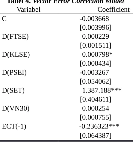 Tabel 4. Vector Error Correction Model