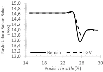 Gambar 9. Grafik hubungan rasio udara-bahan bakar terhadap posisi throttle di mobil Mitsubishi Mirage