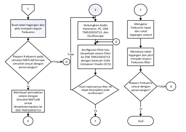 Gambar 4. Diagram Alir Implementasi Filter IIR (lanjutan)  3.  Pengujian dan Analisis 