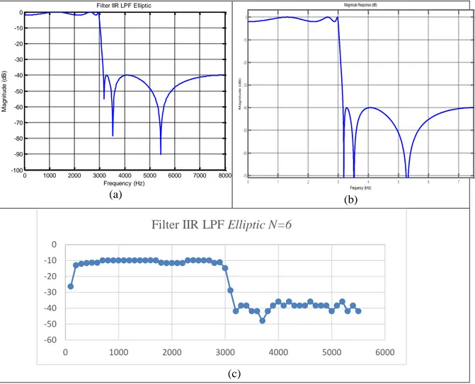 Gambar 5. Respon Magnitude simulasi dan Implementasi filter IIR LPF, (a) simulasi m-file (b) simulasi  Simulink (c) Implementasi DSK TMS320C6713 012 3 4 5 6 7-70-60-50-40-30-20-100Frequency (kHz)Magnitude(dB)Magnitude Response (dB)-60-50-40-30-20-100010002