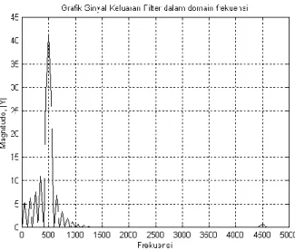 Gambar 4.11. Sinyal keluaran filter dalam  domain frekuensi Y(f)  