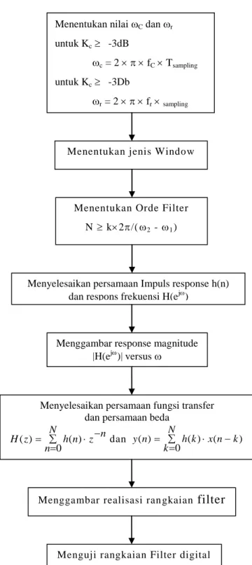 Gambar 3.2. Diagram alir rancangan penelitian Menyelesaikan persamaan Impuls response h(n) 