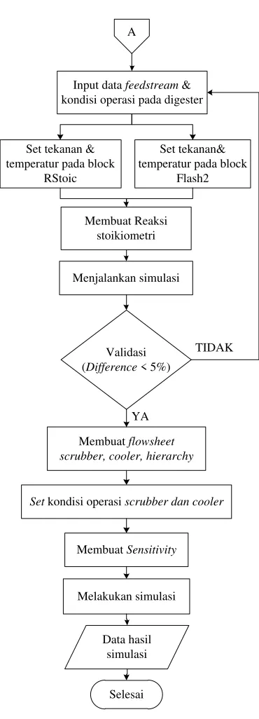 Gambar 1. Diagram alir proses simulasi. 