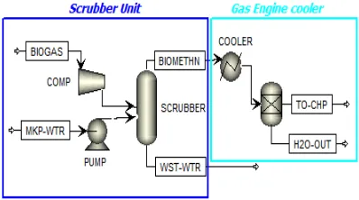 Gambar 3. Biogas Treatment Unit 