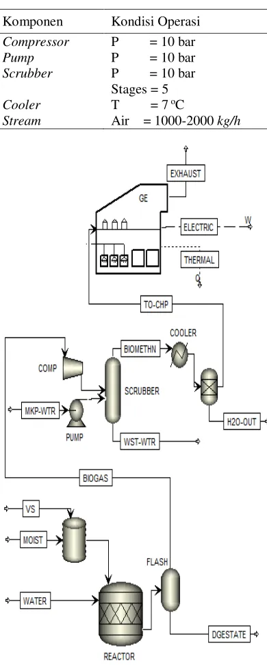 Tabel 5. Kondisi Operasi Scrubber & Cooler 