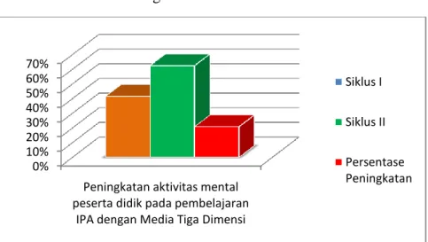 Tabel 3. Peningkatan Aktivitas Mental Peserta Didik 
