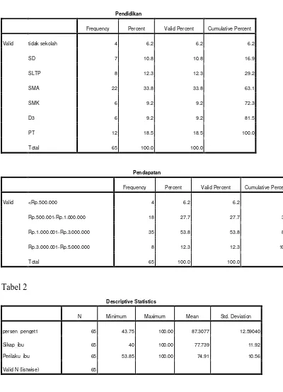 Tabel 2 Descriptive Statistics 
