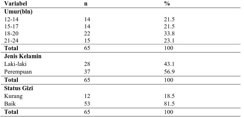 Tabel 1. Gambaran Umur, Jenis Kelamin dan Status Gizi menurut BB/U Variabel n % 