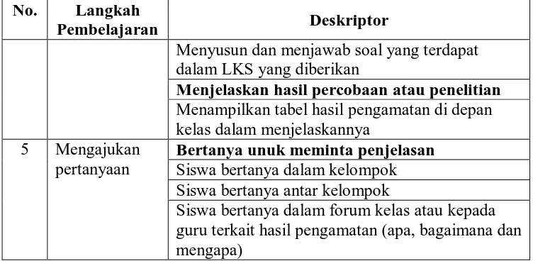 Tabel 3.4 Kisi-Kisi Lembar Observasi Sikap Ilmiah 