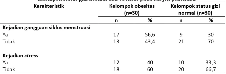 Tabel 1. Karakteristik subjek penelitian berdasarkan usia, berat badan, tinggi bahan, persen lemak tubuh dan kejadian stress 