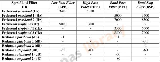 Tabel 1. Spesifikasi filter IIR  Low Pass Filter 