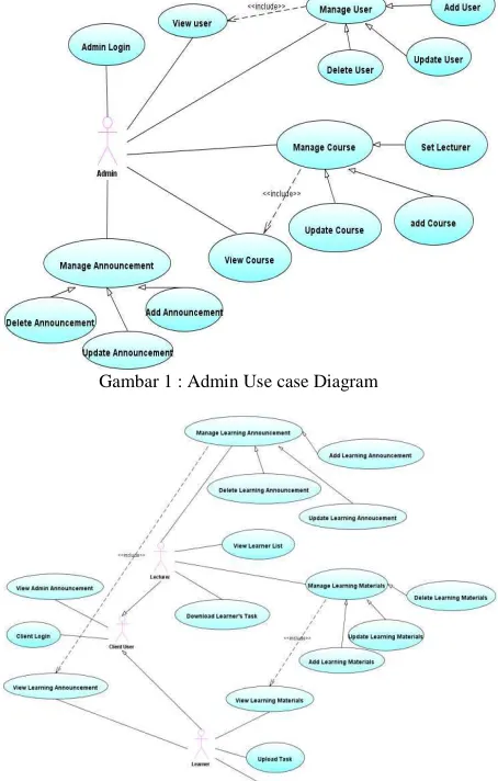 Gambar 1 : Admin Use case Diagram  