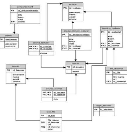 Gambar 4 : Relasi Database 