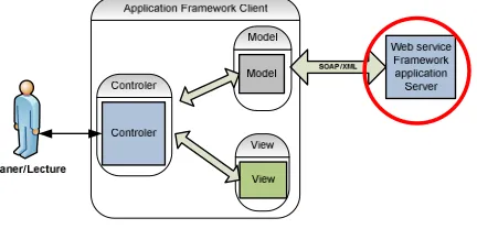 Gambar 5 : Framework aplikasi smart client 