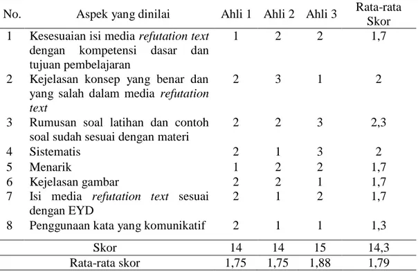 Tabel 1 Penilaian Media oleh Tim Ahli Tahap Pertama 