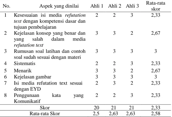 Tabel 2 Penilaian Media oleh Tim Ahli Tahap Kedua 